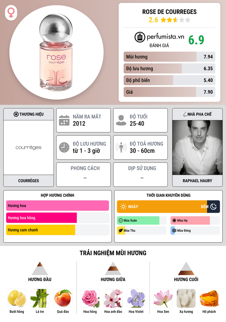 Thông tin chi tiết Rose de Courreges