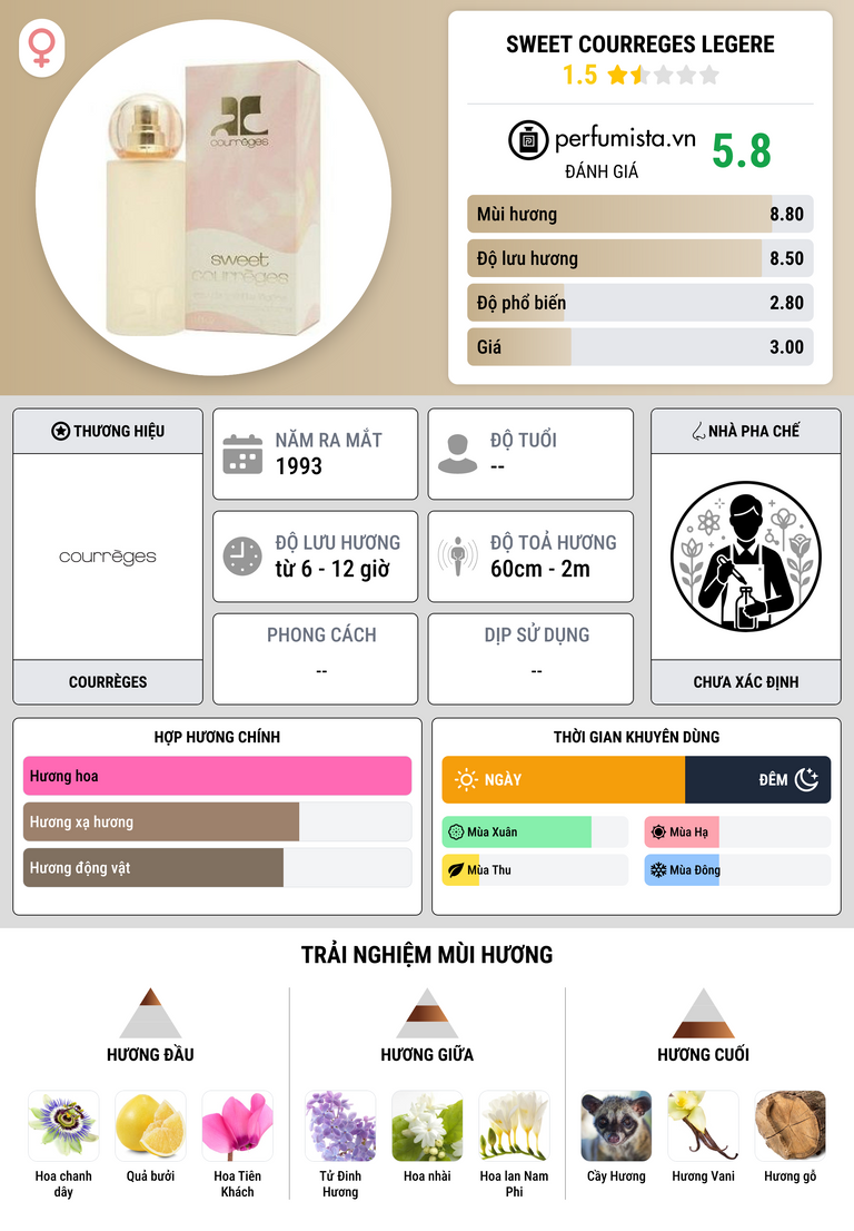 Thông tin chi tiết Sweet Courreges Legere