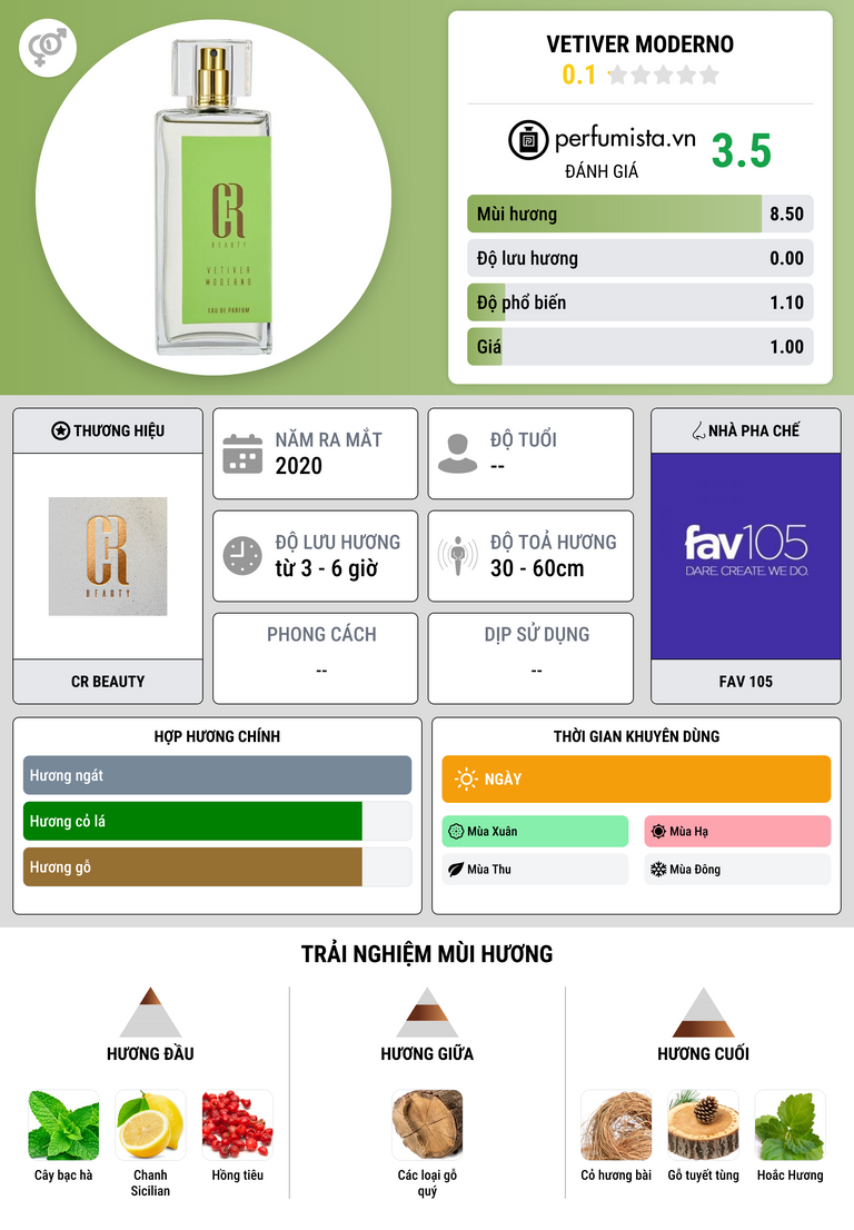 Thông tin chi tiết Vetiver Moderno