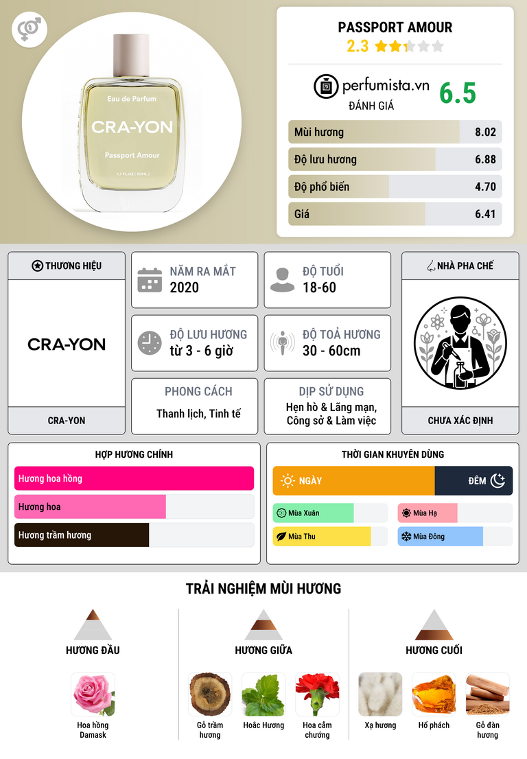 Thông tin chi tiết Passport Amour