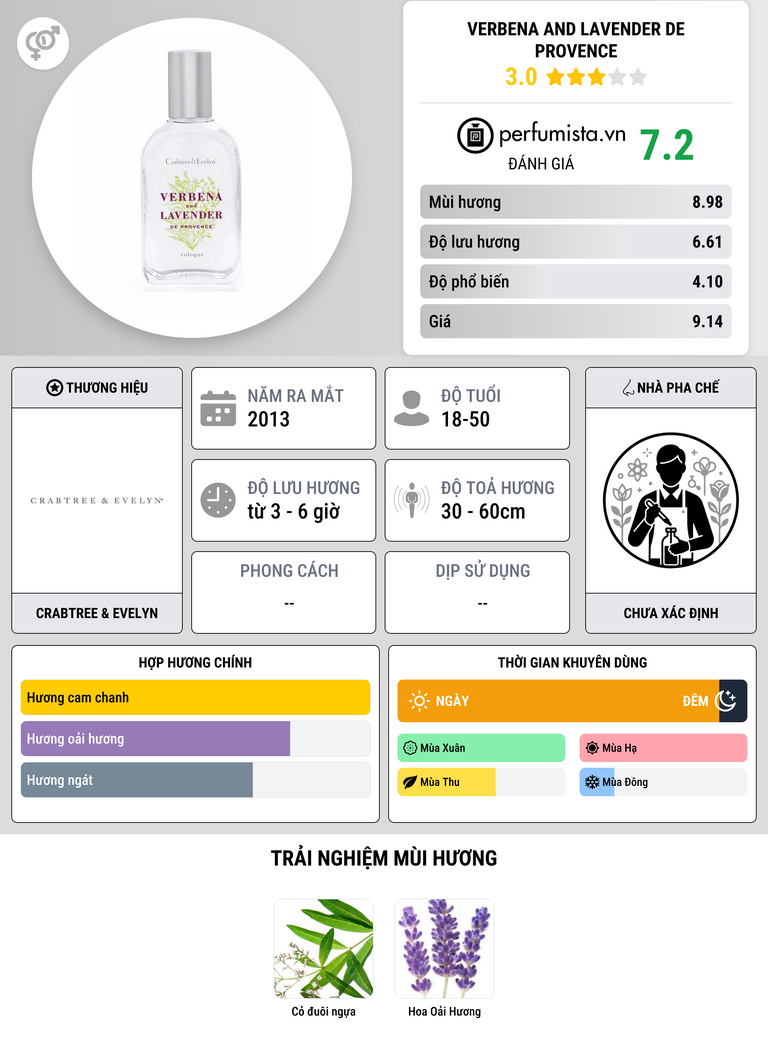 Thông tin chi tiết Verbena and Lavender de Provence