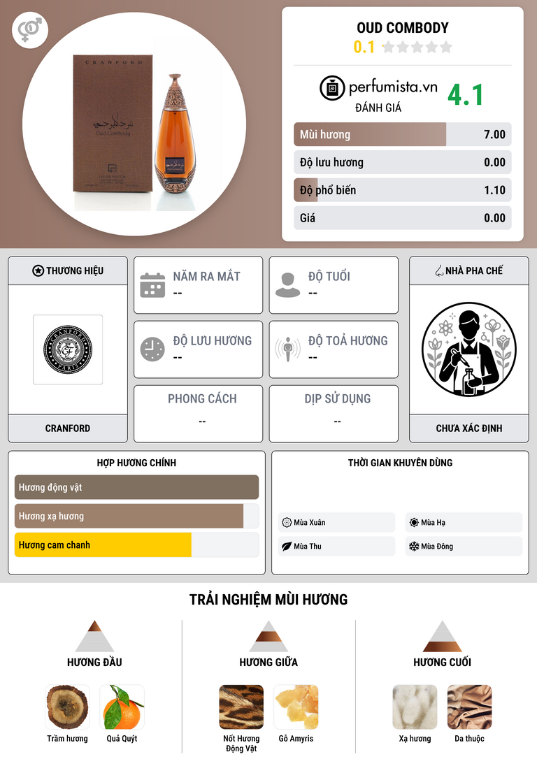 Thông tin chi tiết Oud Combody