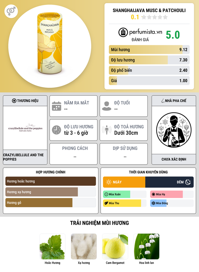 Thông tin chi tiết ShanghaiJava Musc & Patchouli