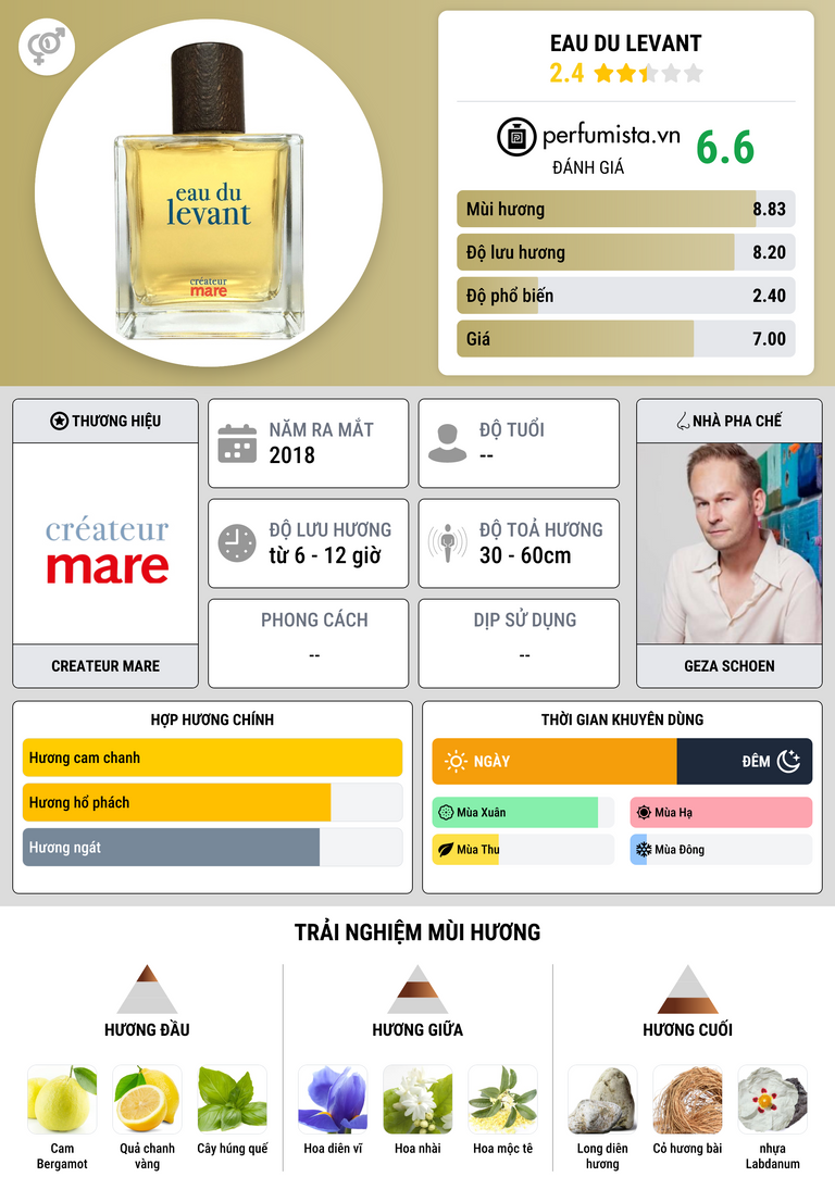 Thông tin chi tiết Eau du Levant