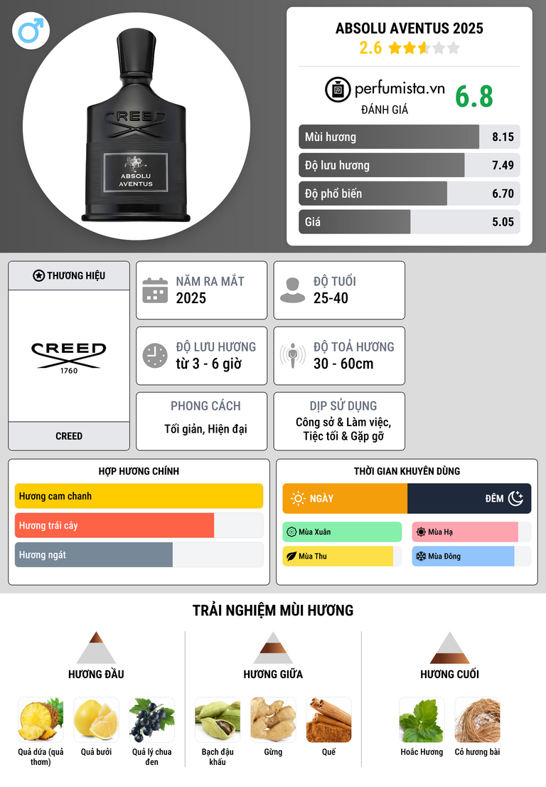 Thông tin chi tiết Absolu Aventus 2025