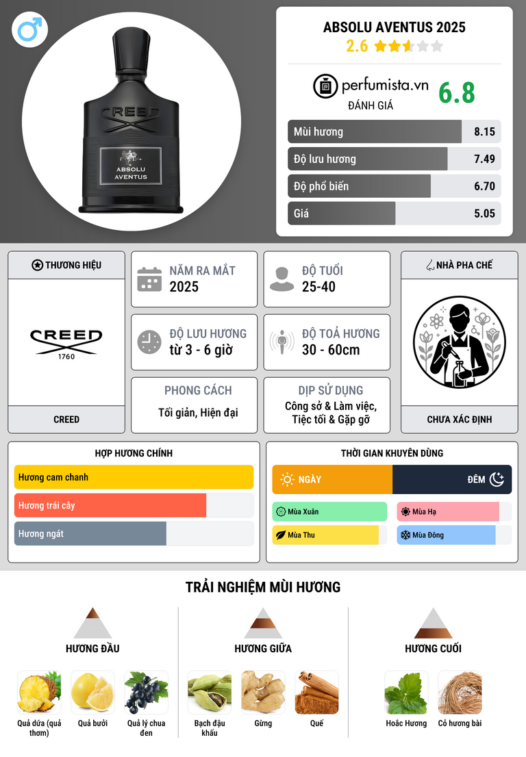 Thông tin chi tiết Absolu Aventus 2025