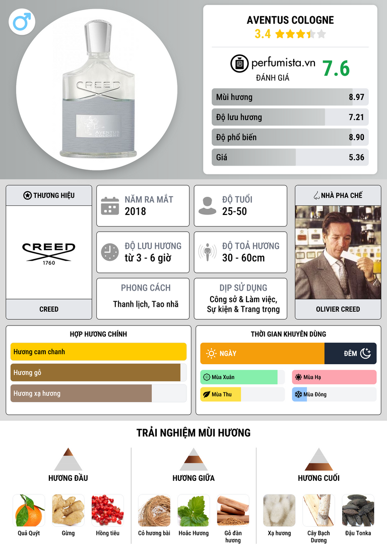 Thông tin chi tiết Aventus Cologne