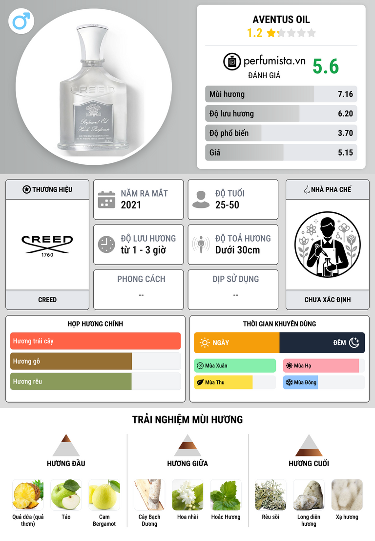 Thông tin chi tiết Aventus Oil