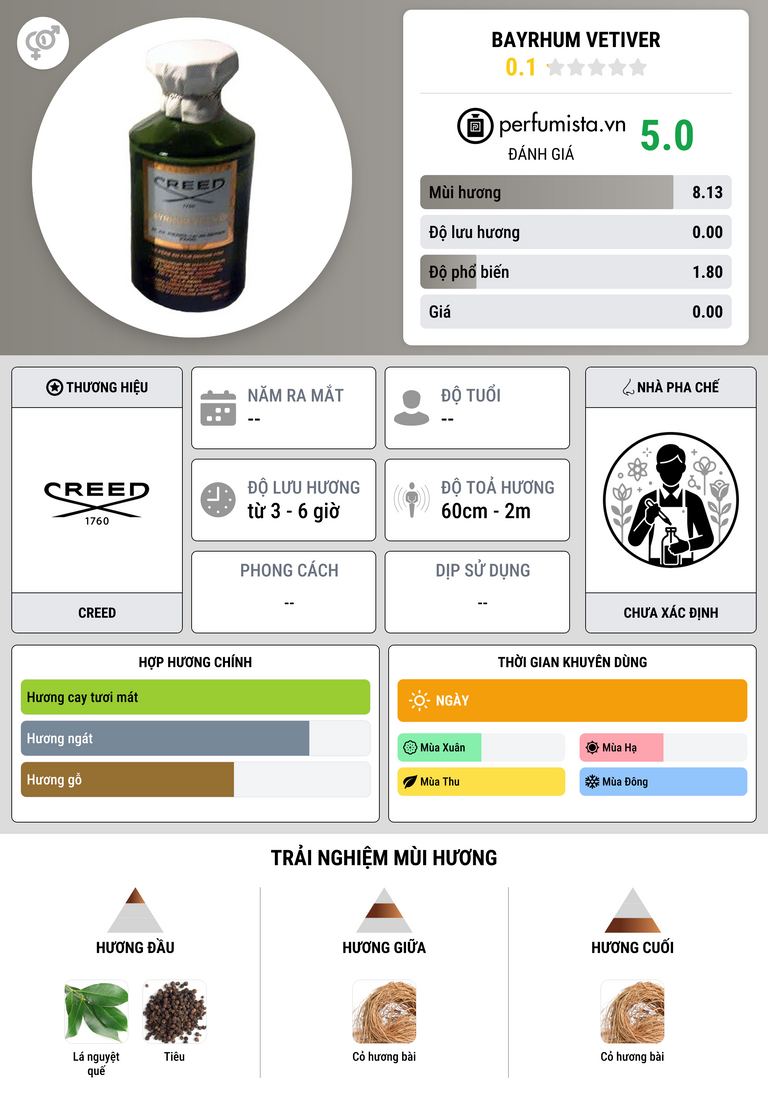 Thông tin chi tiết Bayrhum Vetiver