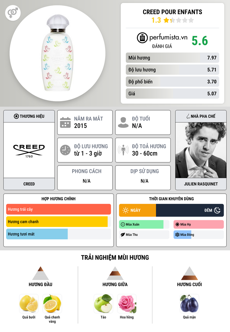 Thông tin chi tiết Creed Pour Enfants