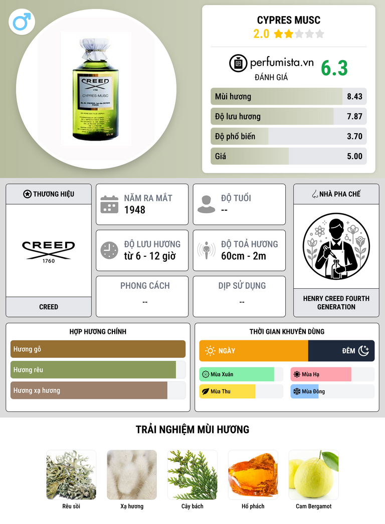 Thông tin chi tiết Cypres Musc