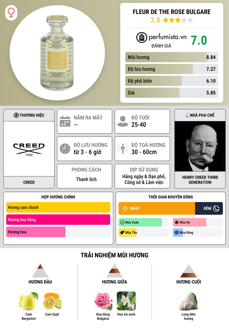 Thông tin chi tiết Fleur de The Rose Bulgare