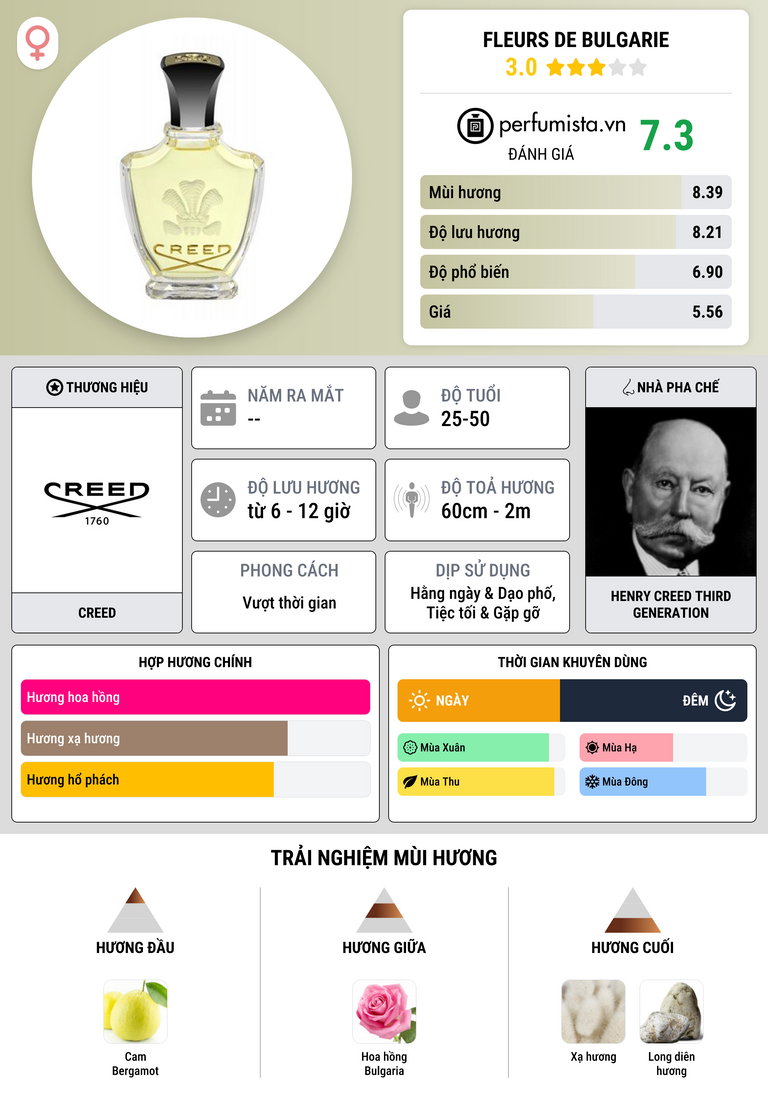 Thông tin chi tiết Fleurs de Bulgarie