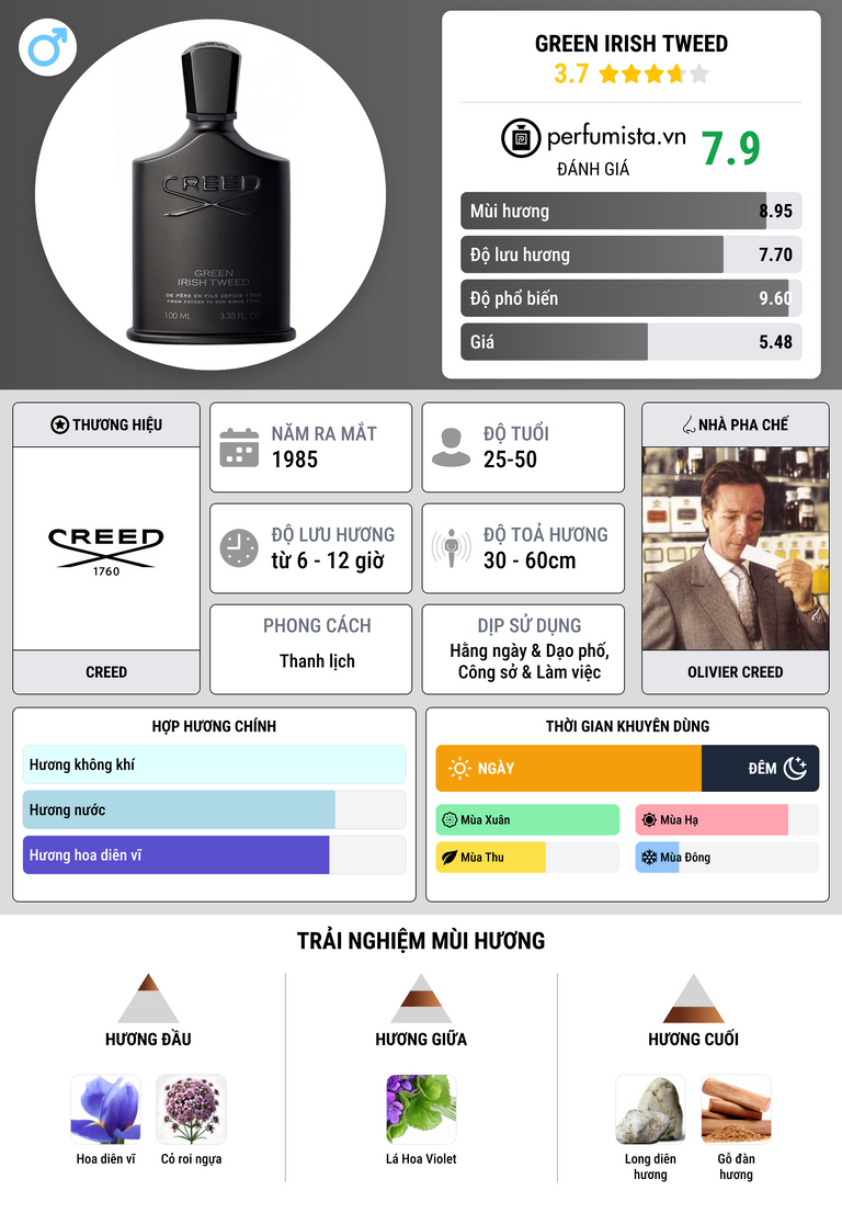 Thông tin chi tiết Green Irish Tweed