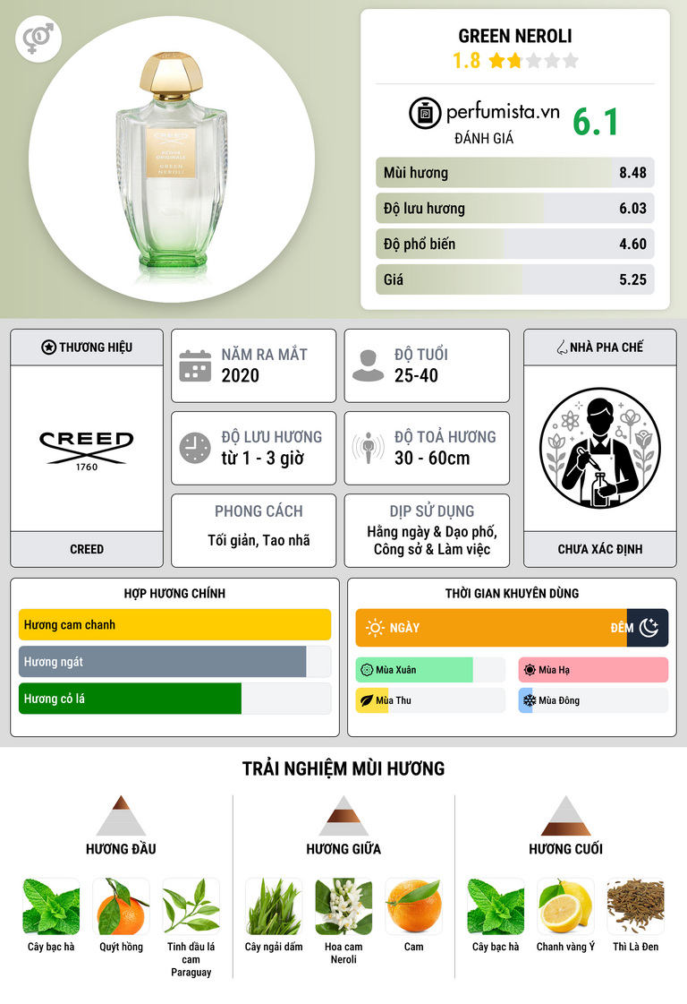 Thông tin chi tiết Green Neroli