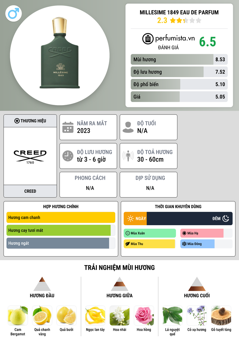 Thông tin chi tiết Millesime 1849 Eau de Parfum