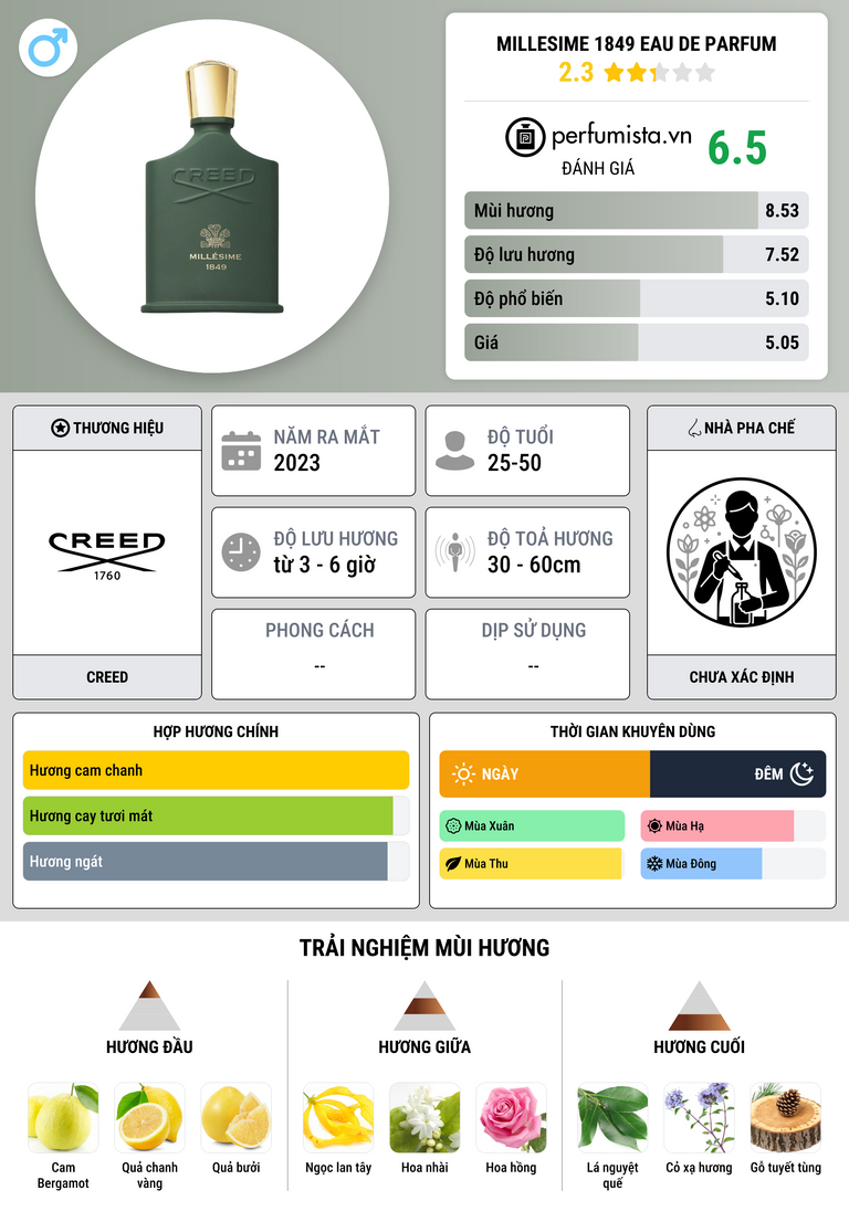 Thông tin chi tiết Millesime 1849 Eau de Parfum