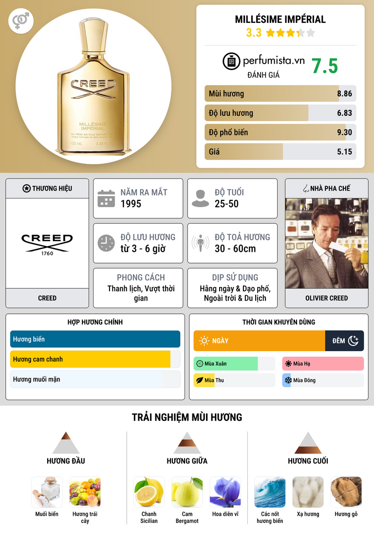 Thông tin chi tiết Millésime Impérial
