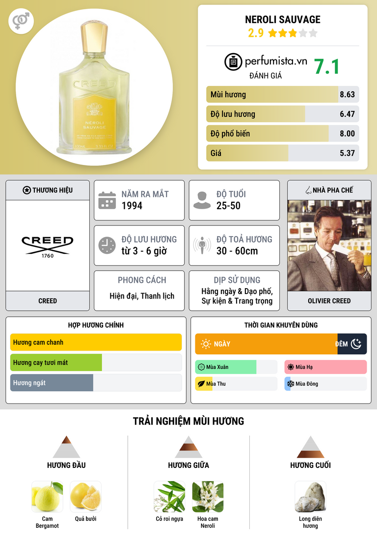 Thông tin chi tiết Neroli Sauvage