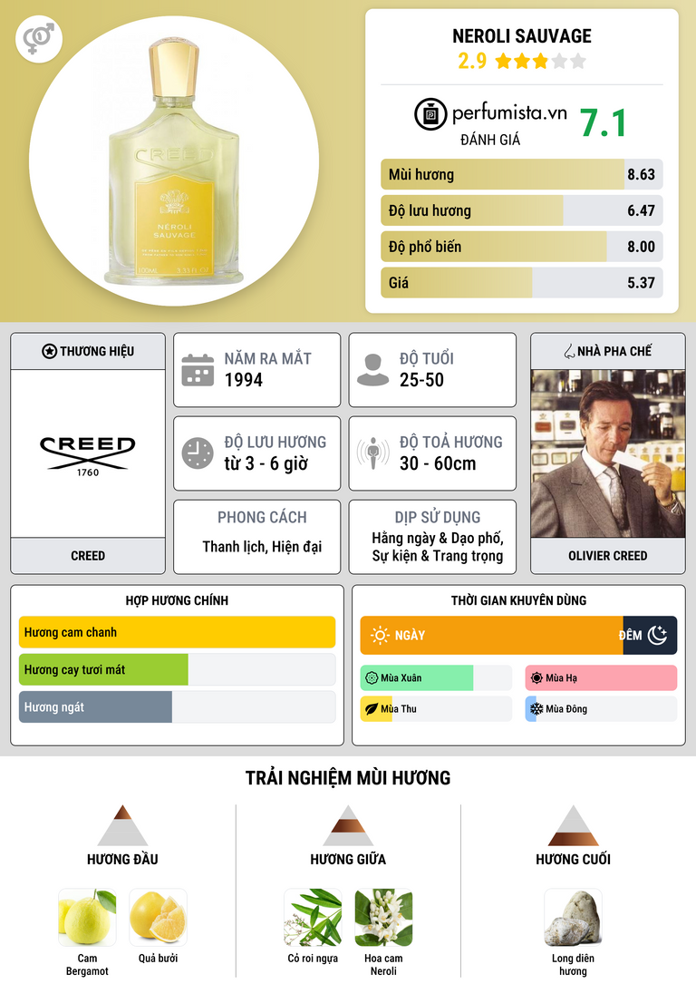 Thông tin chi tiết Neroli Sauvage