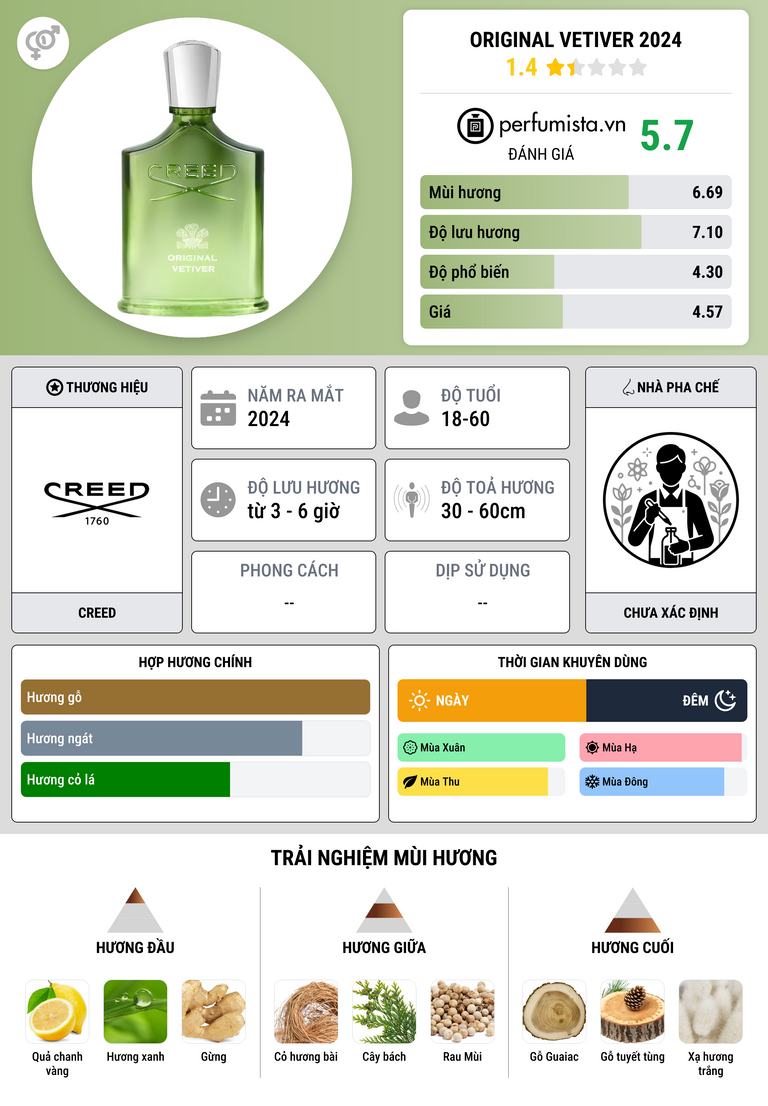 Thông tin chi tiết Original Vetiver 2024