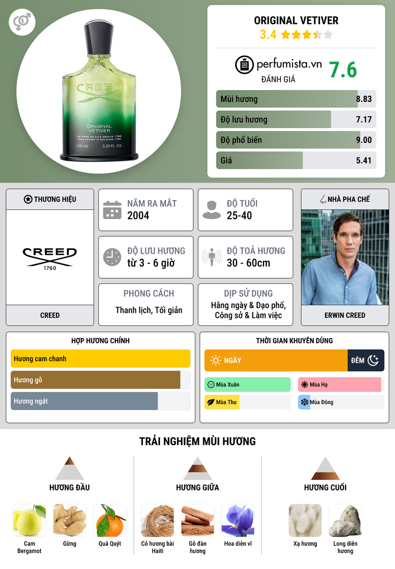 Thông tin chi tiết Original Vetiver