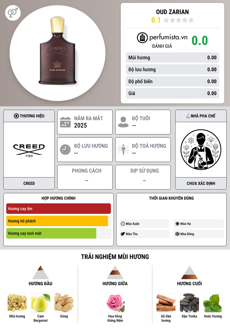 Thông tin chi tiết Oud Zarian