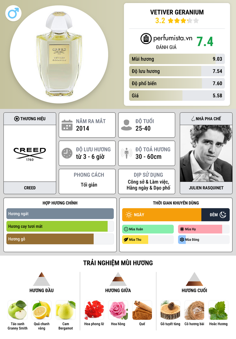 Thông tin chi tiết Vetiver Geranium