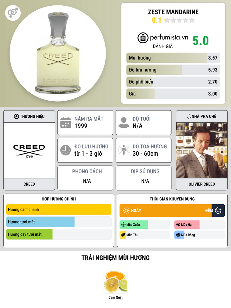 Thông tin chi tiết Zeste Mandarine