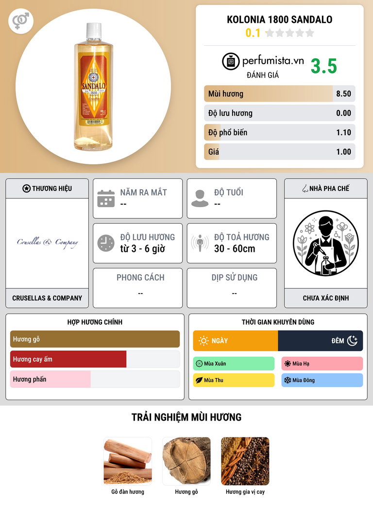 Thông tin chi tiết Kolonia 1800 Sandalo