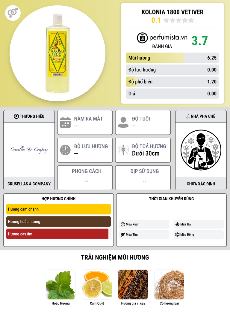 Thông tin chi tiết Kolonia 1800 Vetiver
