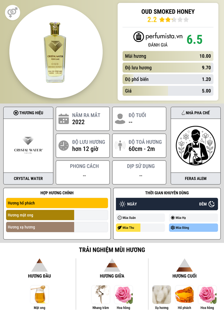 Thông tin chi tiết Oud Smoked Honey
