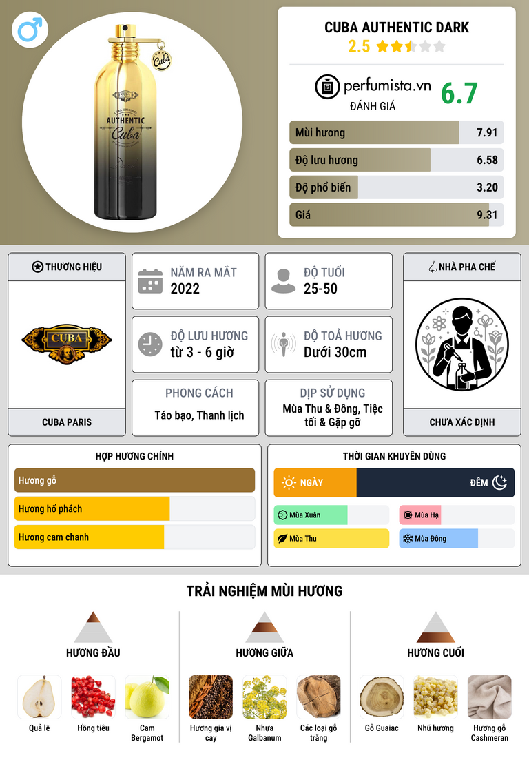 Thông tin chi tiết Cuba Authentic Dark