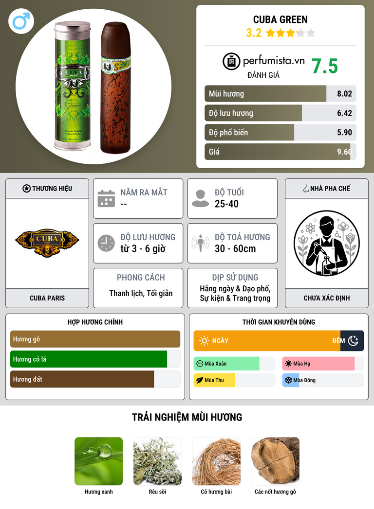 Thông tin chi tiết Cuba Green
