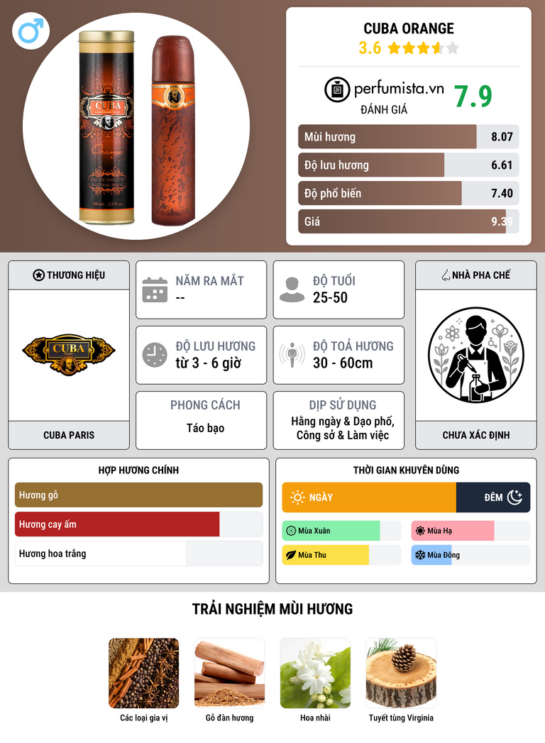 Thông tin chi tiết Cuba Orange