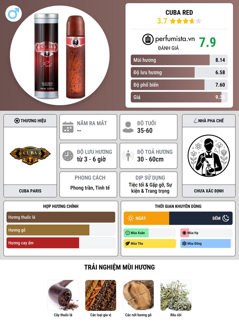 Thông tin chi tiết Cuba Red