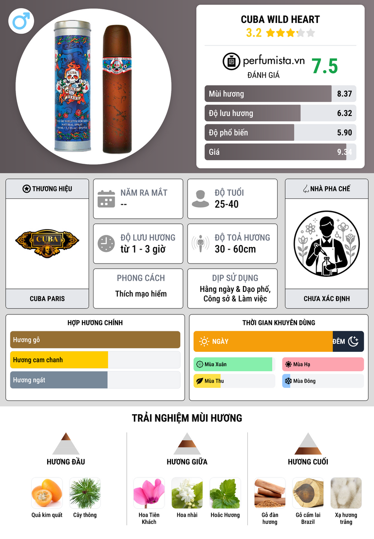 Thông tin chi tiết Cuba Wild Heart