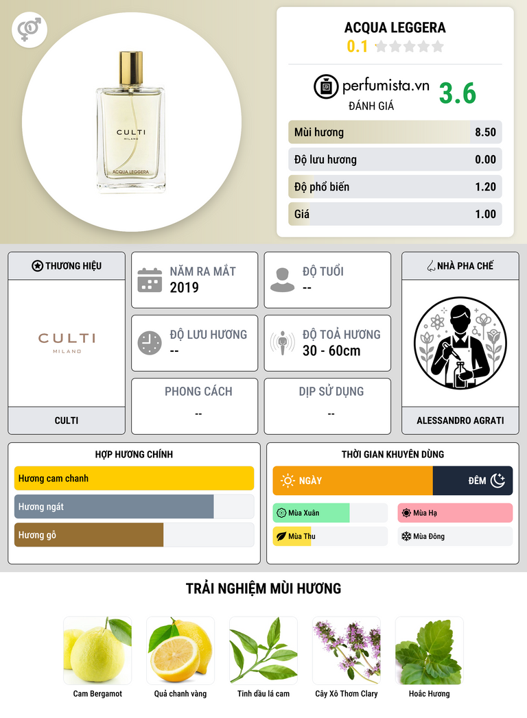Thông tin chi tiết Acqua Leggera