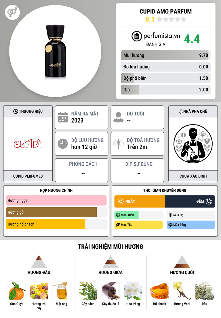 Thông tin chi tiết Cupid Amo Parfum