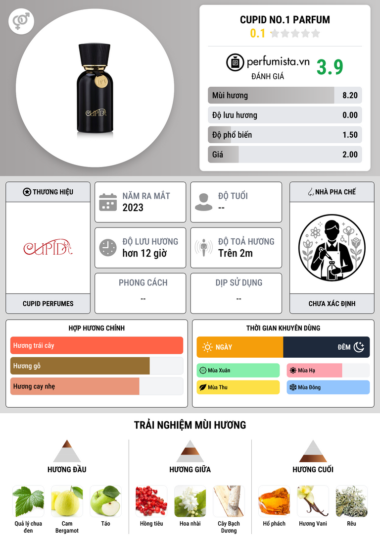 Thông tin chi tiết Cupid No.1 Parfum