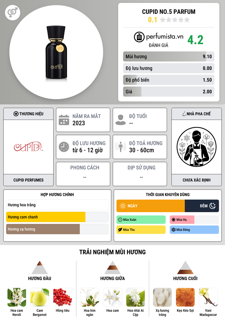 Thông tin chi tiết Cupid No.5 Parfum