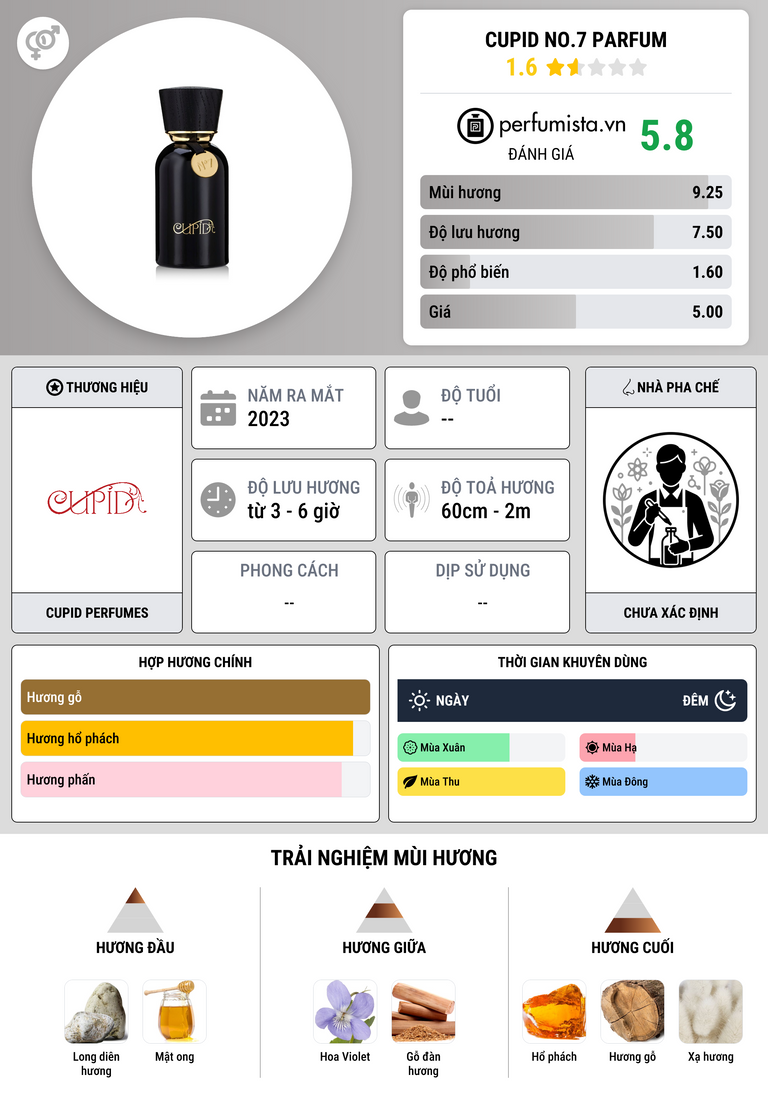 Thông tin chi tiết Cupid No.7 Parfum