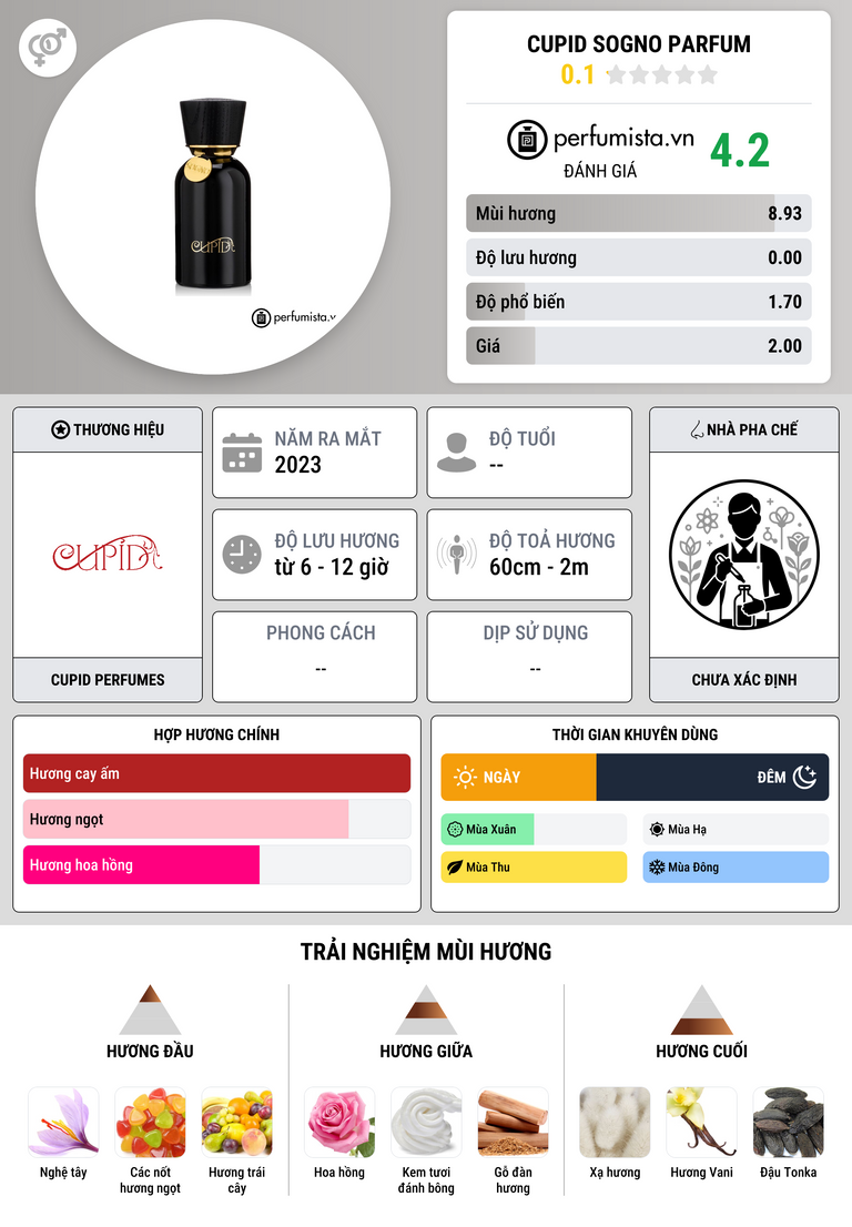 Thông tin chi tiết Cupid Sogno Parfum