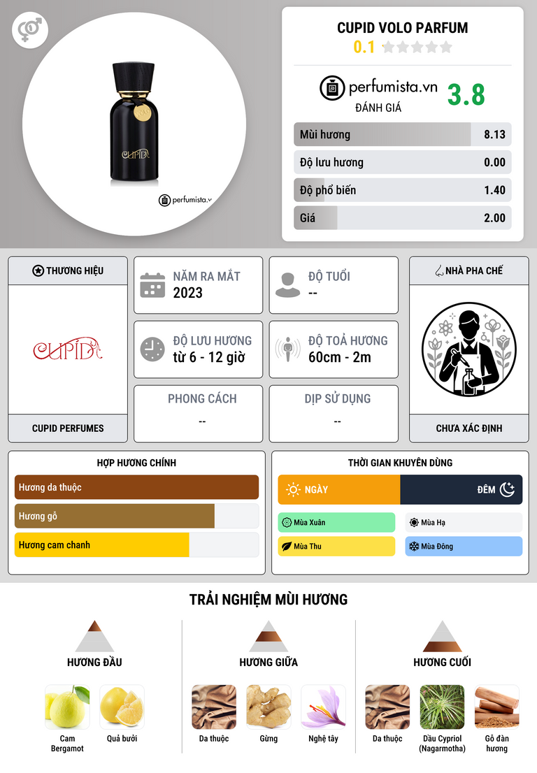 Thông tin chi tiết Cupid Volo Parfum