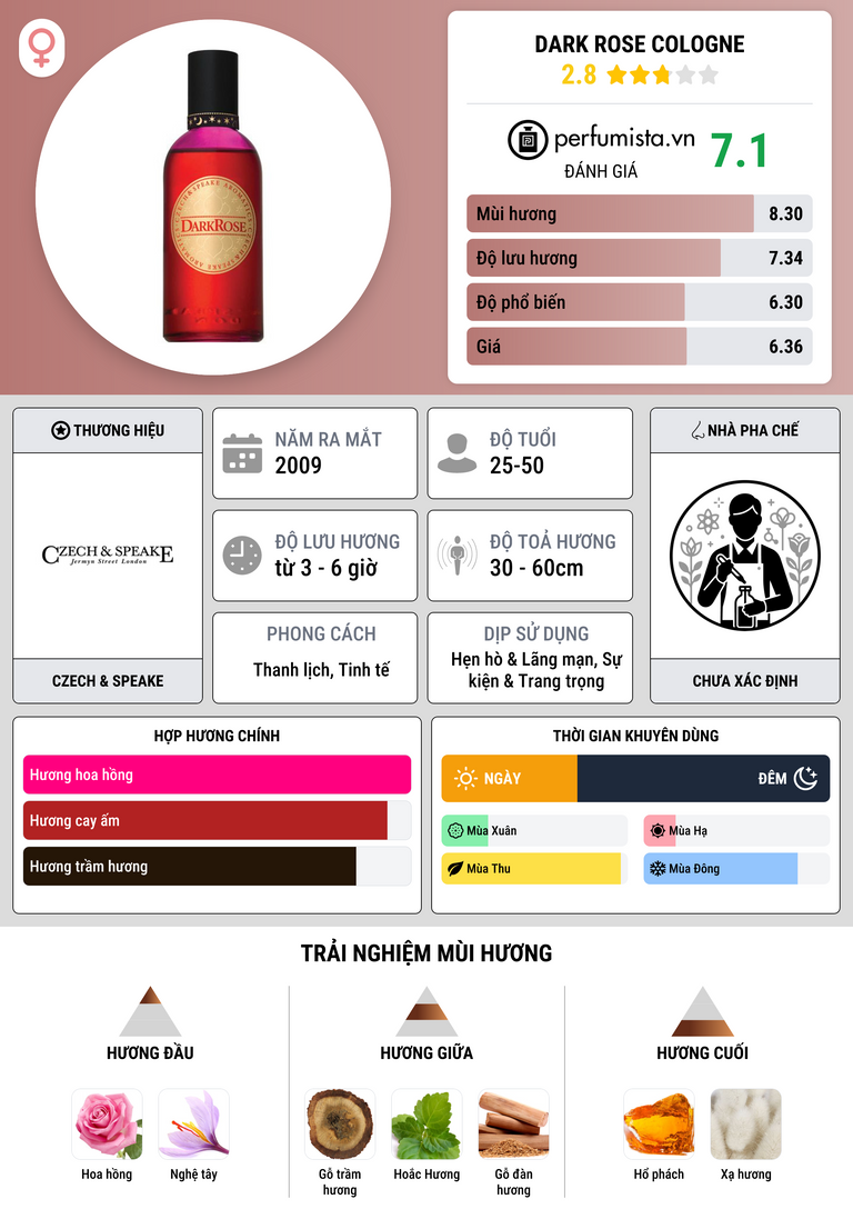 Thông tin chi tiết Dark Rose Cologne