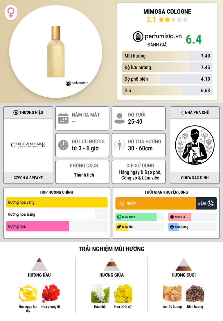 Thông tin chi tiết Mimosa Cologne