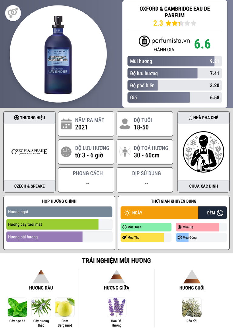 Thông tin chi tiết Oxford & Cambridge Eau de Parfum