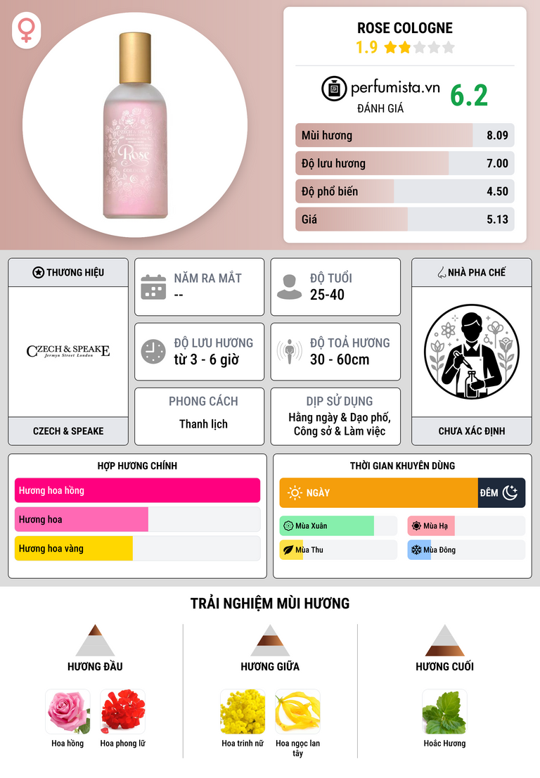 Thông tin chi tiết Rose Cologne