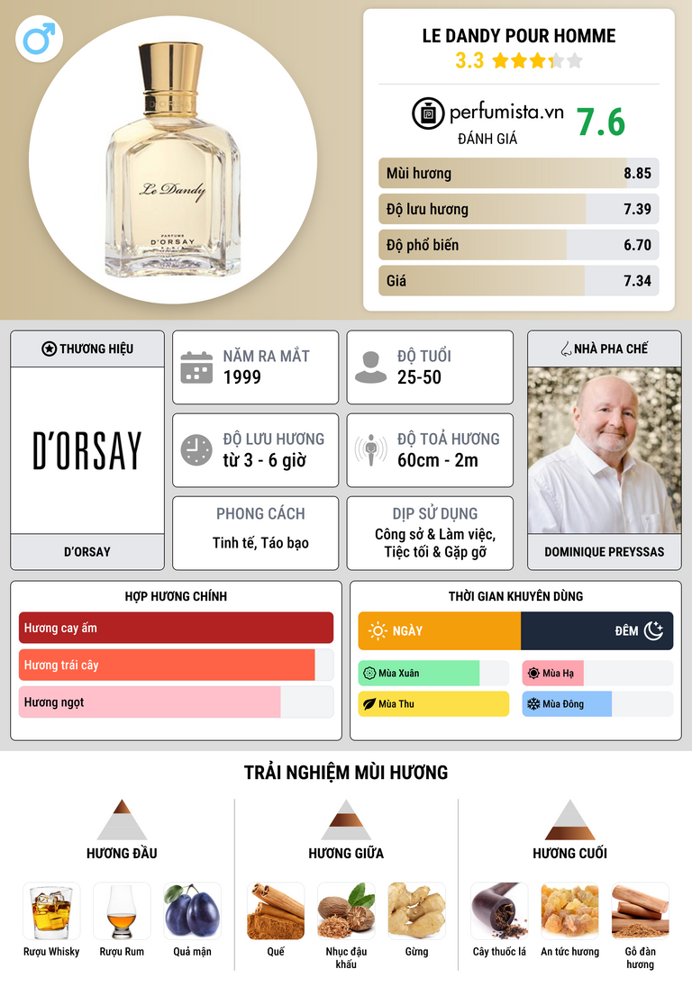 Thông tin chi tiết Le Dandy Pour Homme