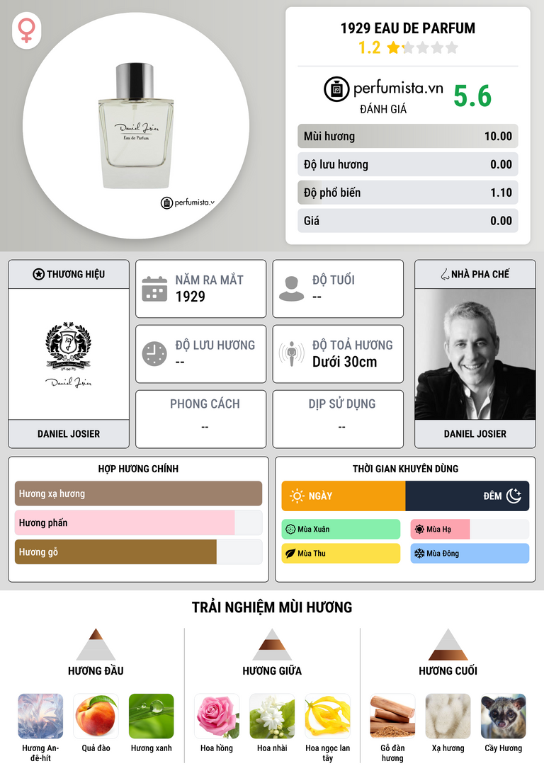 Thông tin chi tiết 1929 Eau de Parfum